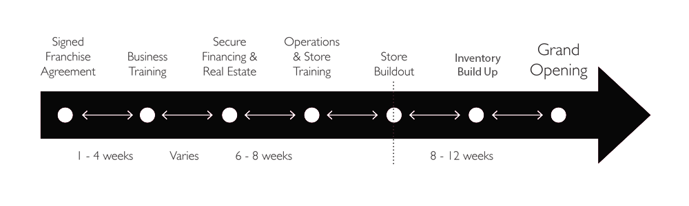 Process of opening events